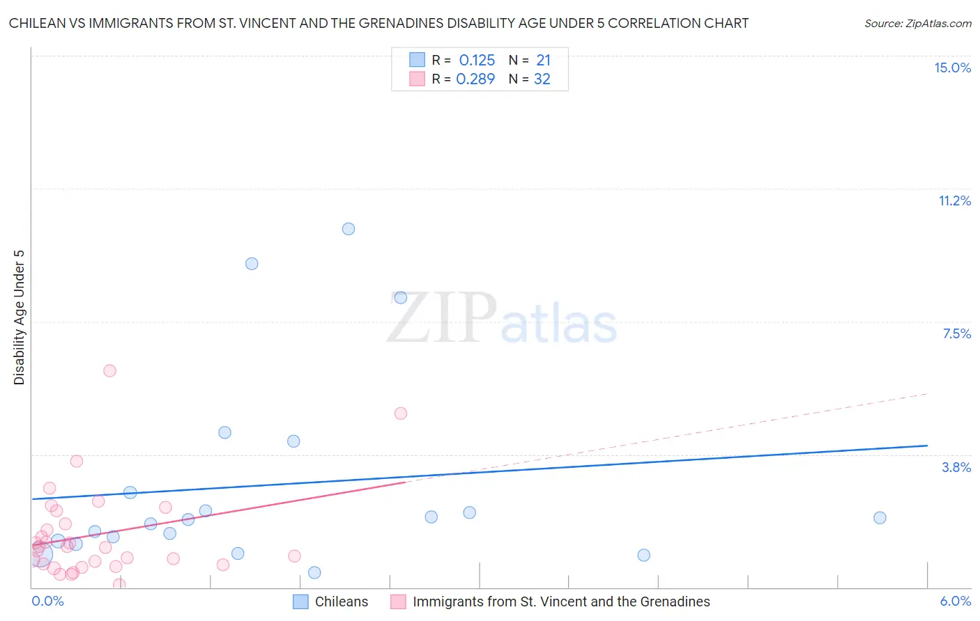 Chilean vs Immigrants from St. Vincent and the Grenadines Disability Age Under 5