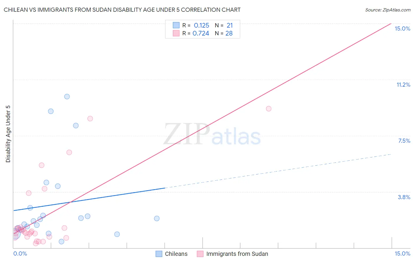 Chilean vs Immigrants from Sudan Disability Age Under 5