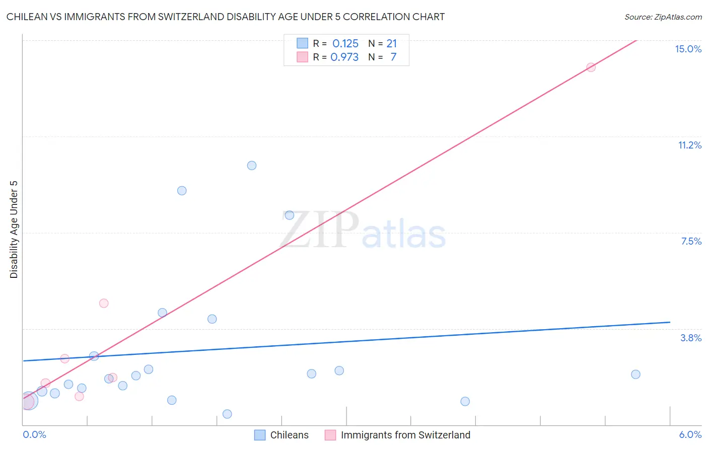 Chilean vs Immigrants from Switzerland Disability Age Under 5