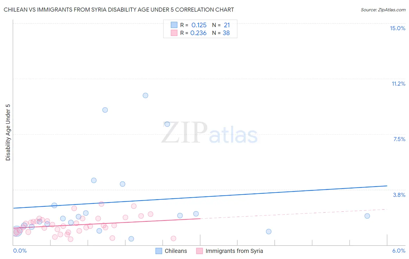 Chilean vs Immigrants from Syria Disability Age Under 5