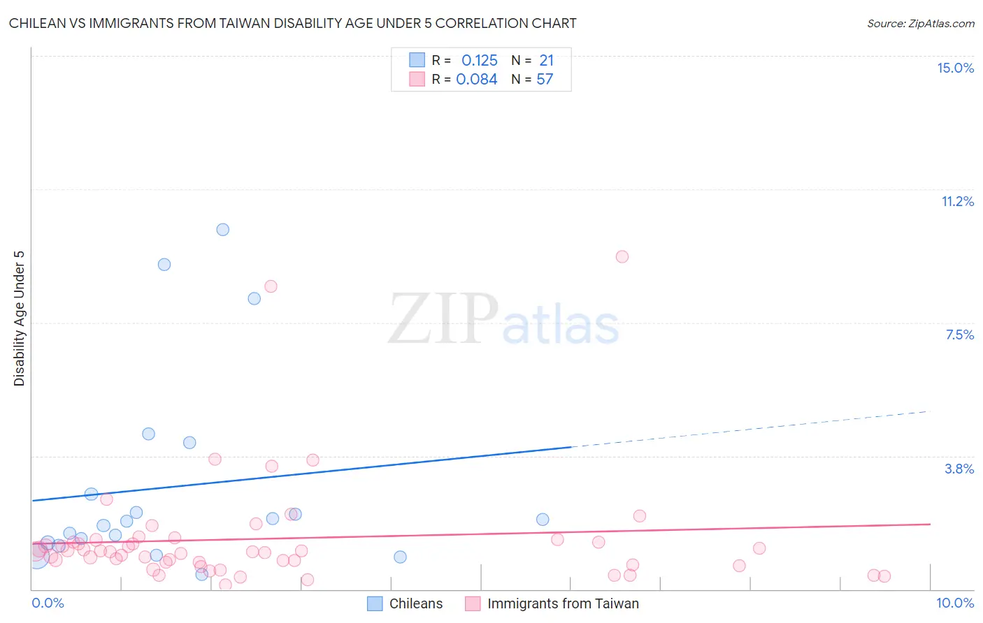 Chilean vs Immigrants from Taiwan Disability Age Under 5