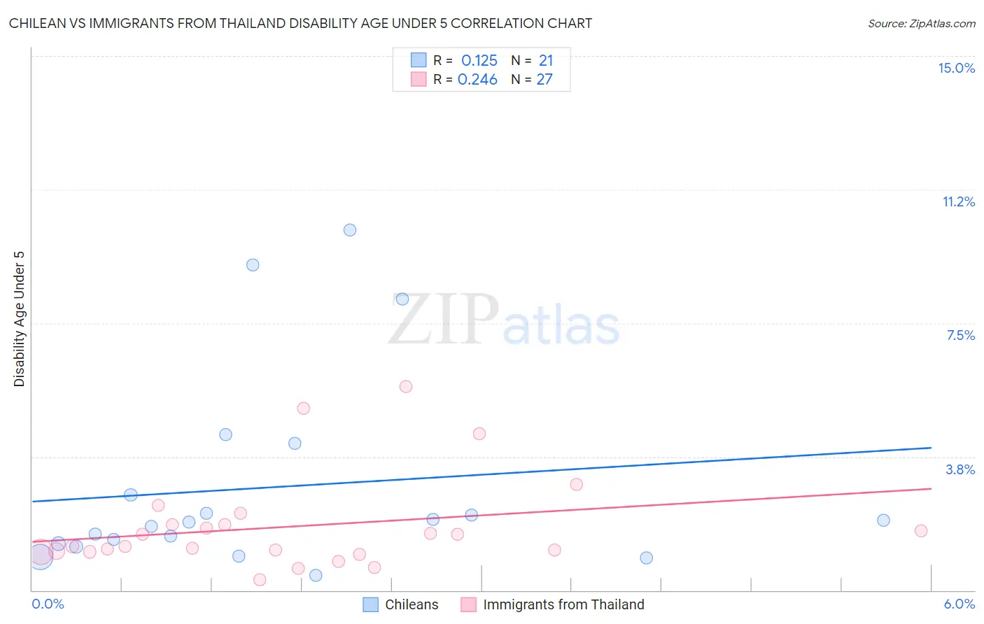 Chilean vs Immigrants from Thailand Disability Age Under 5