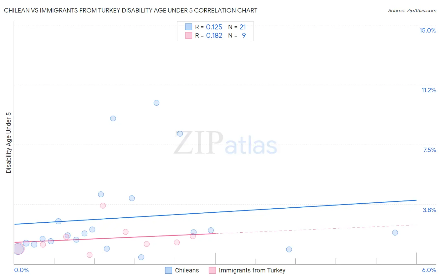 Chilean vs Immigrants from Turkey Disability Age Under 5