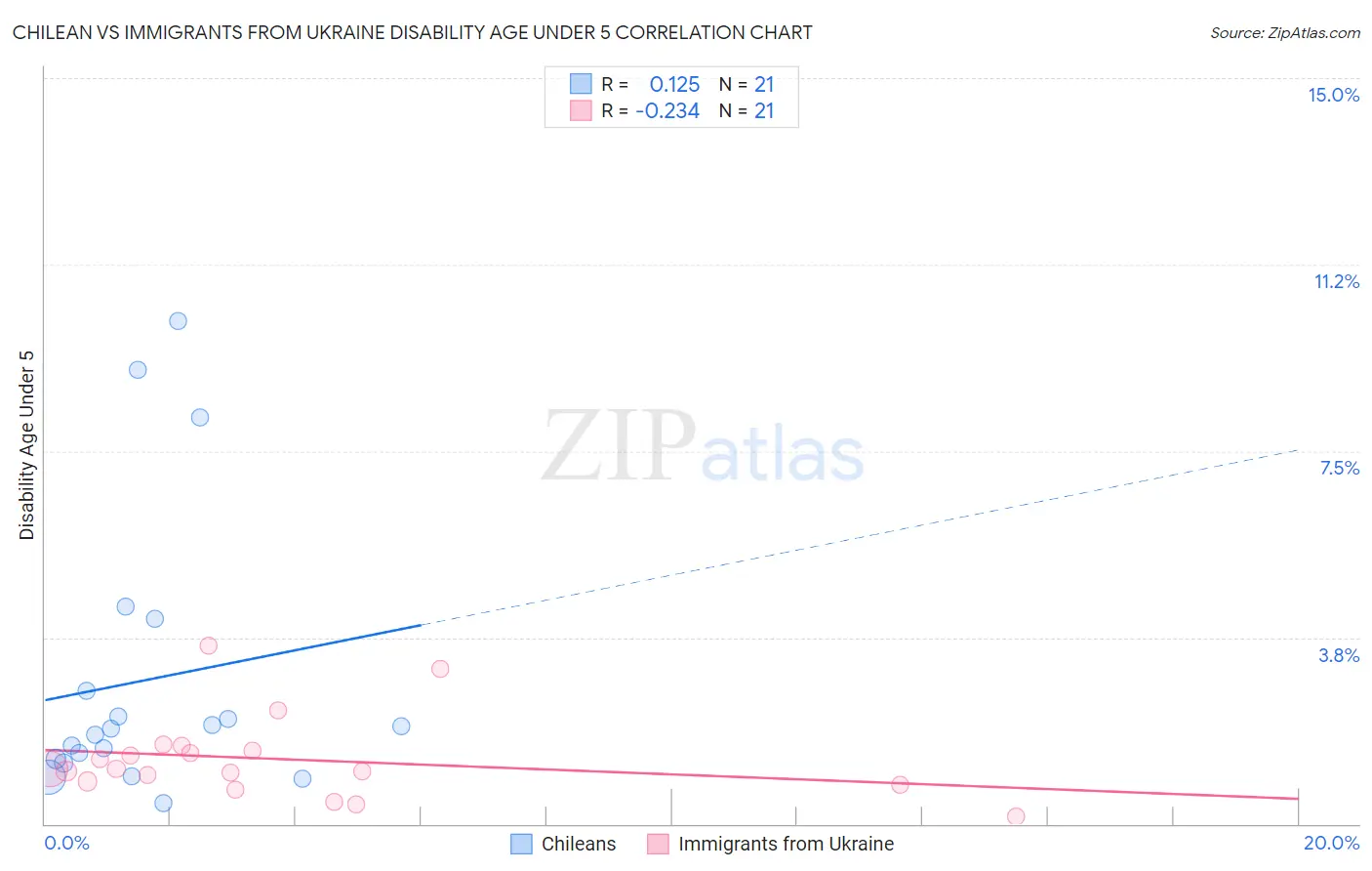 Chilean vs Immigrants from Ukraine Disability Age Under 5