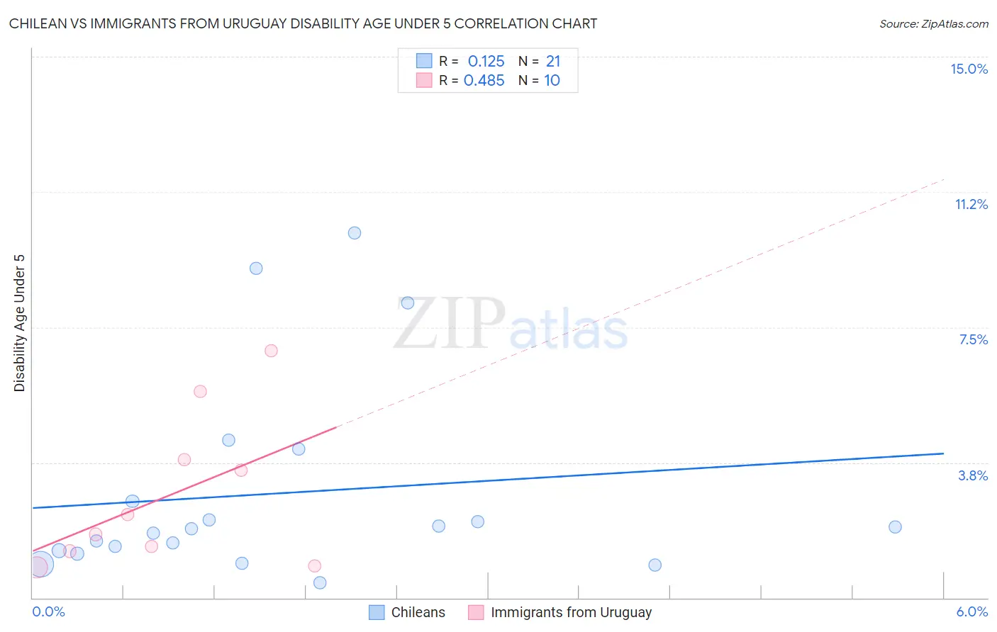 Chilean vs Immigrants from Uruguay Disability Age Under 5