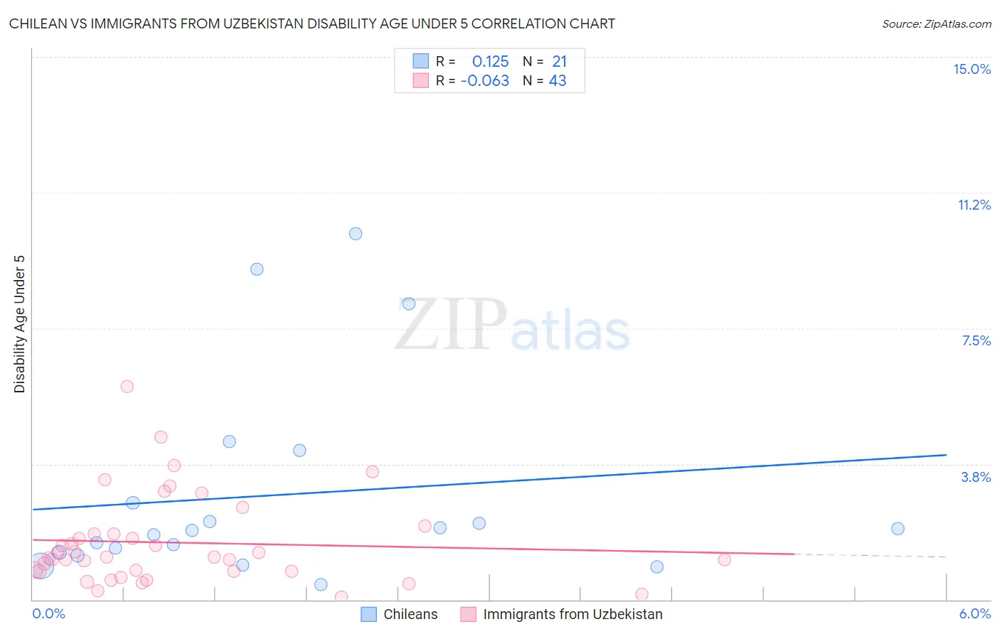 Chilean vs Immigrants from Uzbekistan Disability Age Under 5