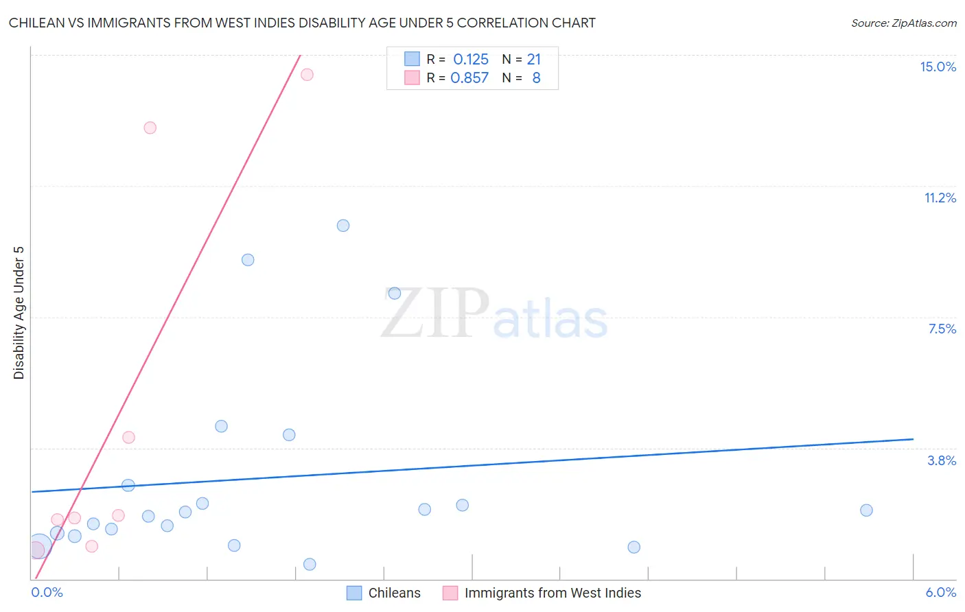 Chilean vs Immigrants from West Indies Disability Age Under 5
