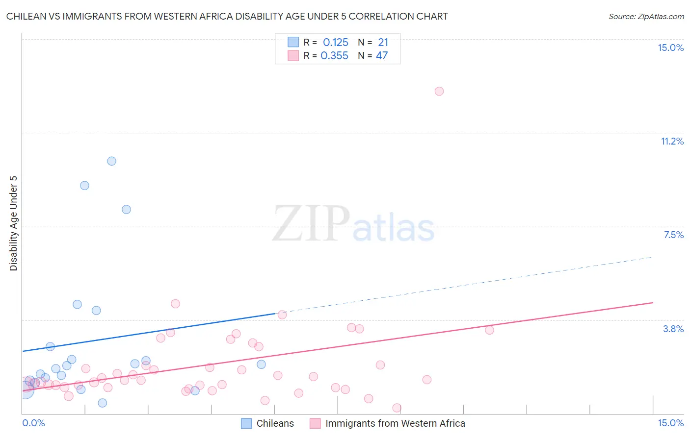 Chilean vs Immigrants from Western Africa Disability Age Under 5