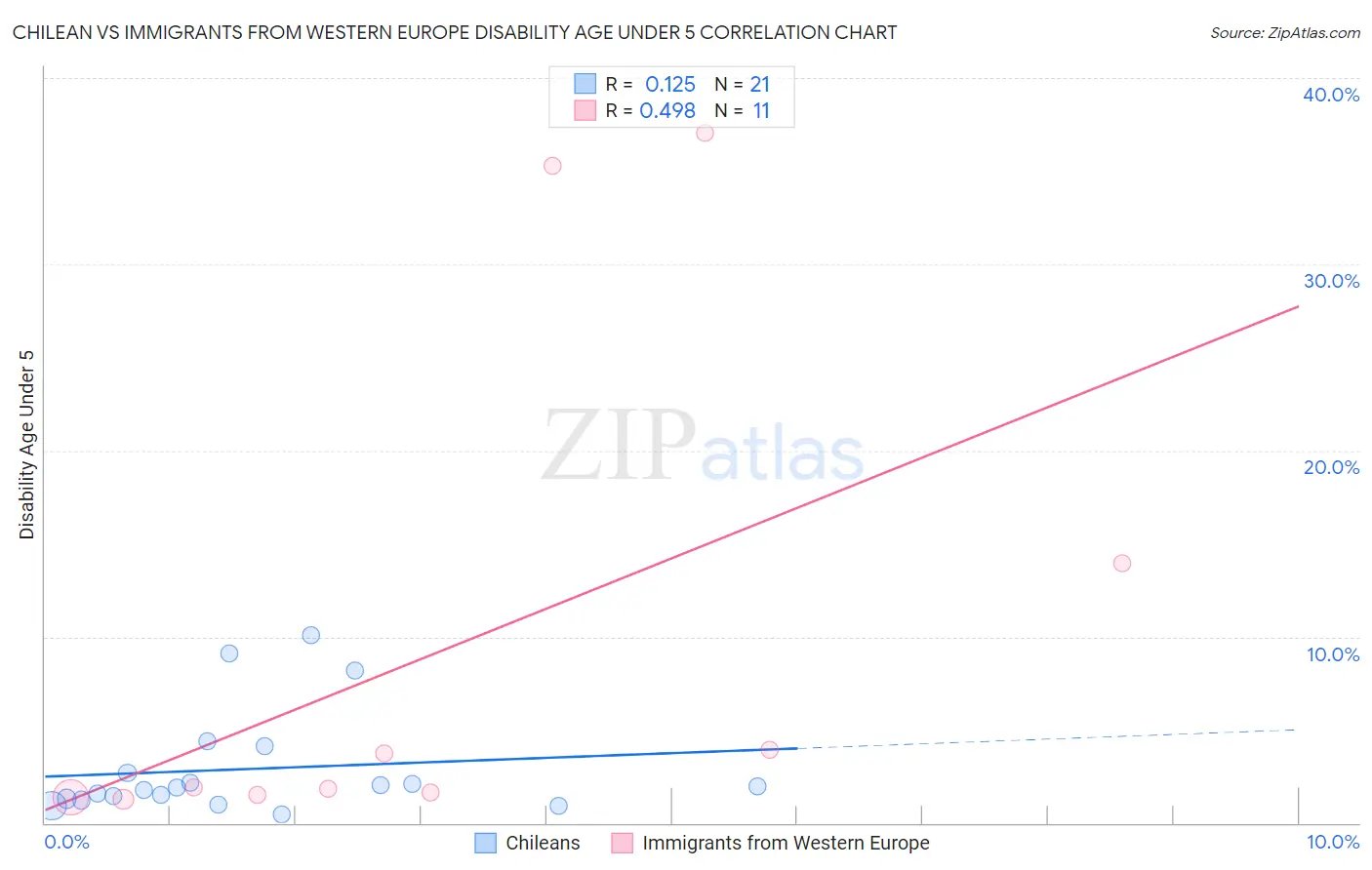 Chilean vs Immigrants from Western Europe Disability Age Under 5