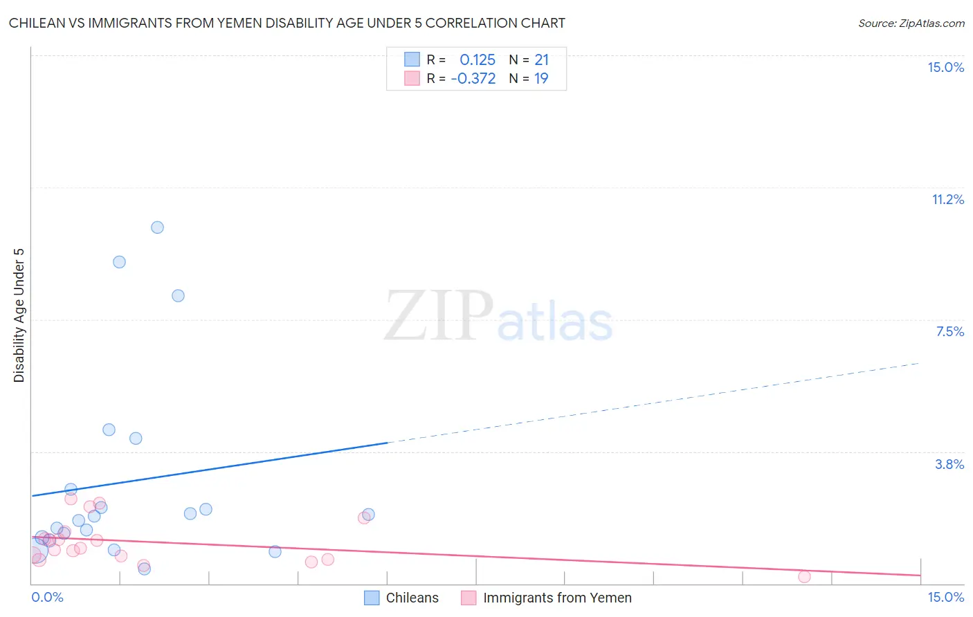Chilean vs Immigrants from Yemen Disability Age Under 5