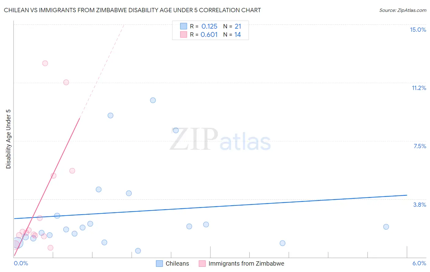 Chilean vs Immigrants from Zimbabwe Disability Age Under 5