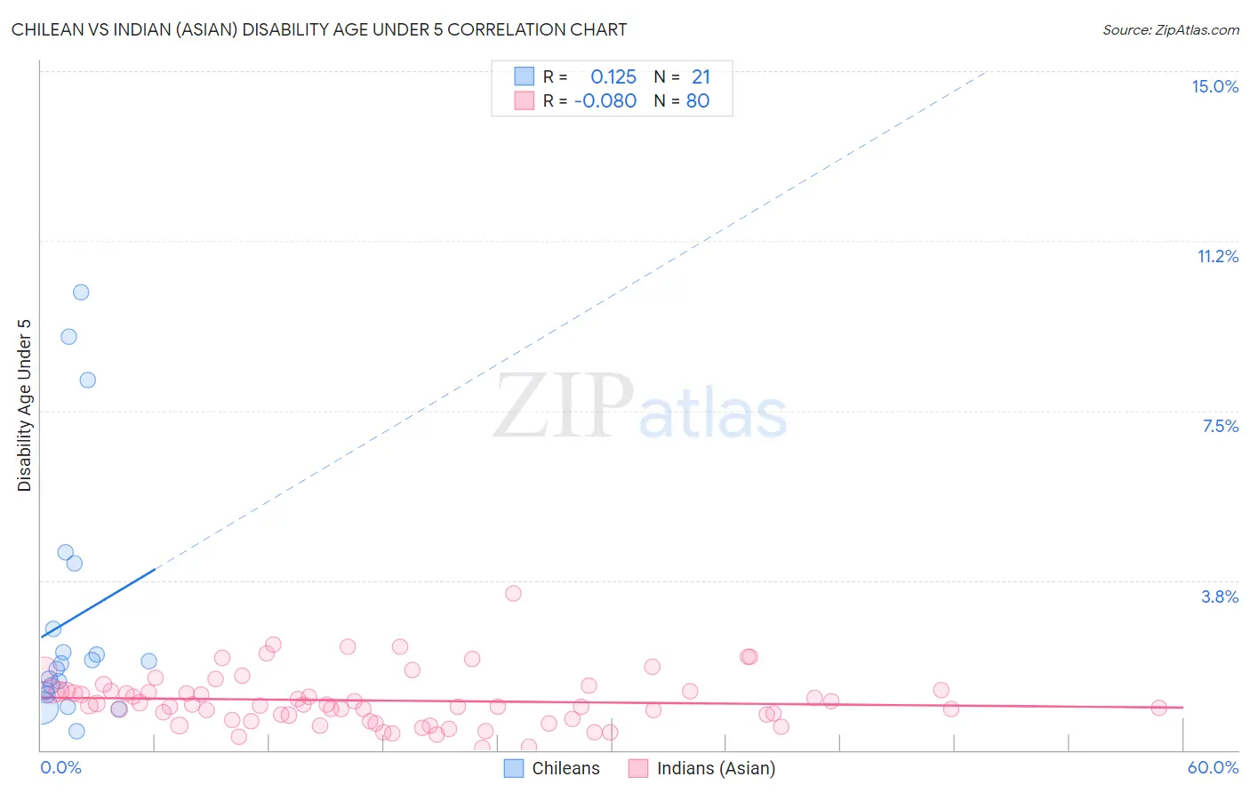 Chilean vs Indian (Asian) Disability Age Under 5