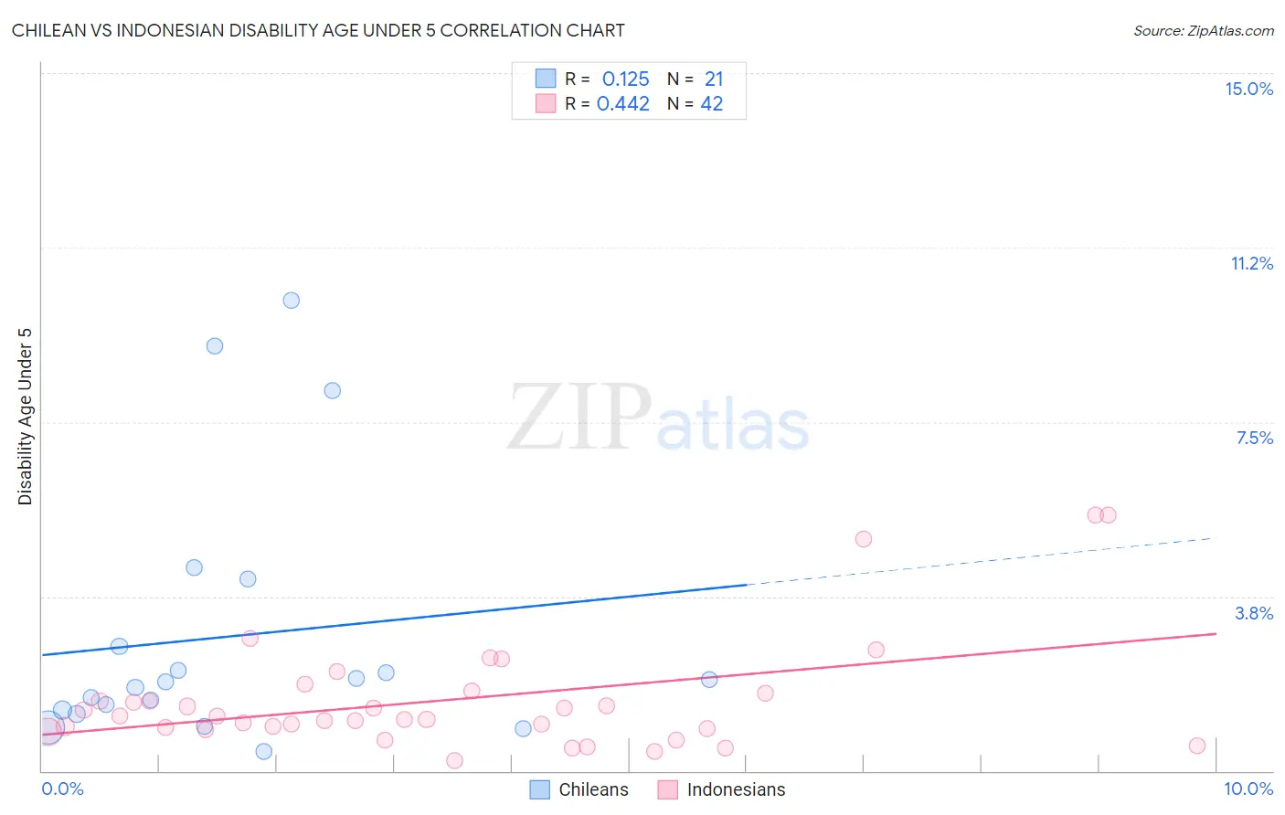 Chilean vs Indonesian Disability Age Under 5