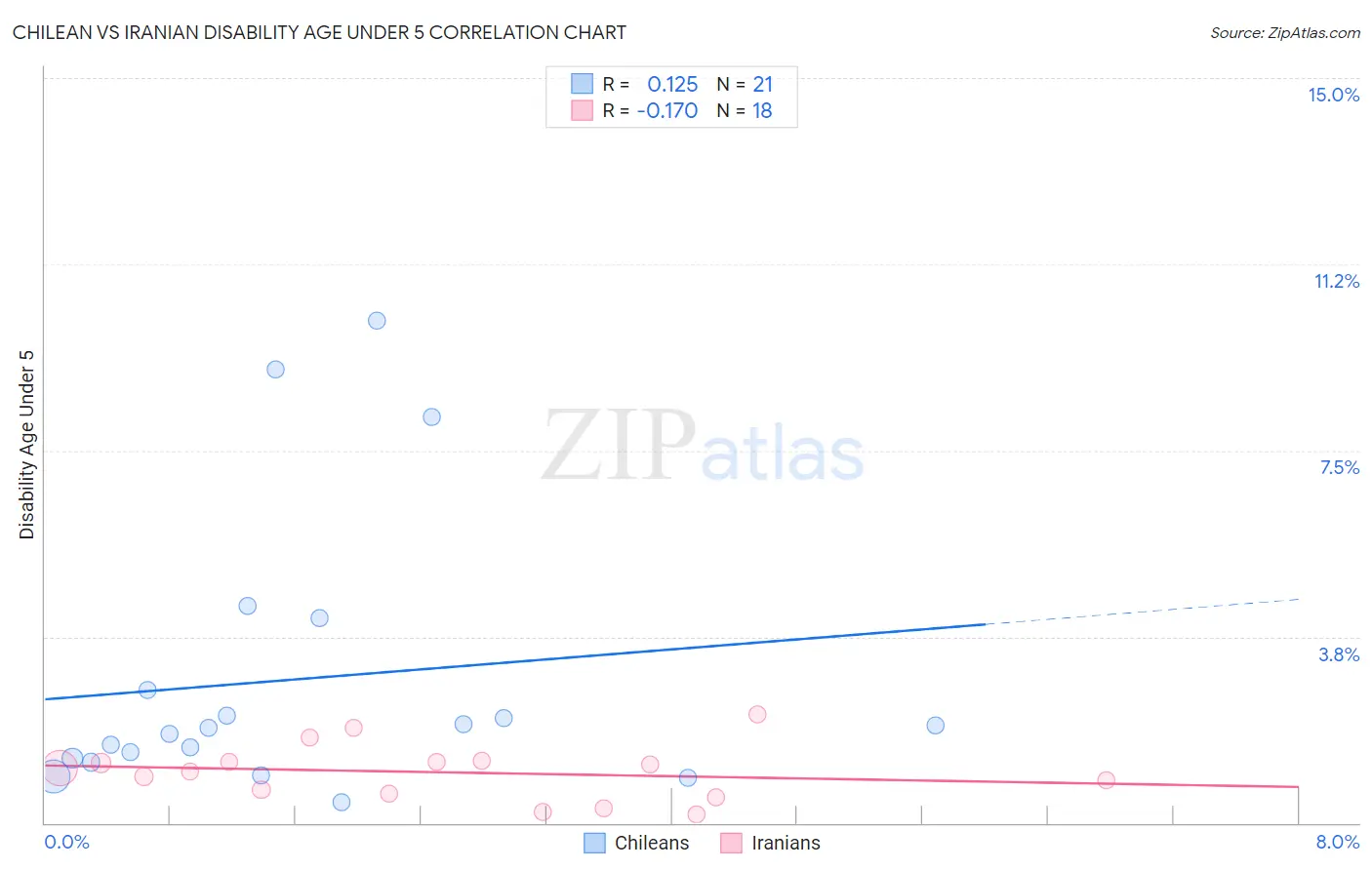 Chilean vs Iranian Disability Age Under 5