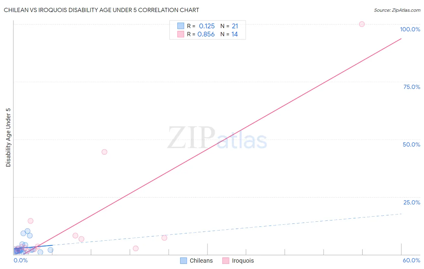Chilean vs Iroquois Disability Age Under 5