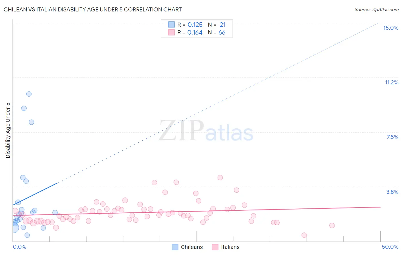 Chilean vs Italian Disability Age Under 5