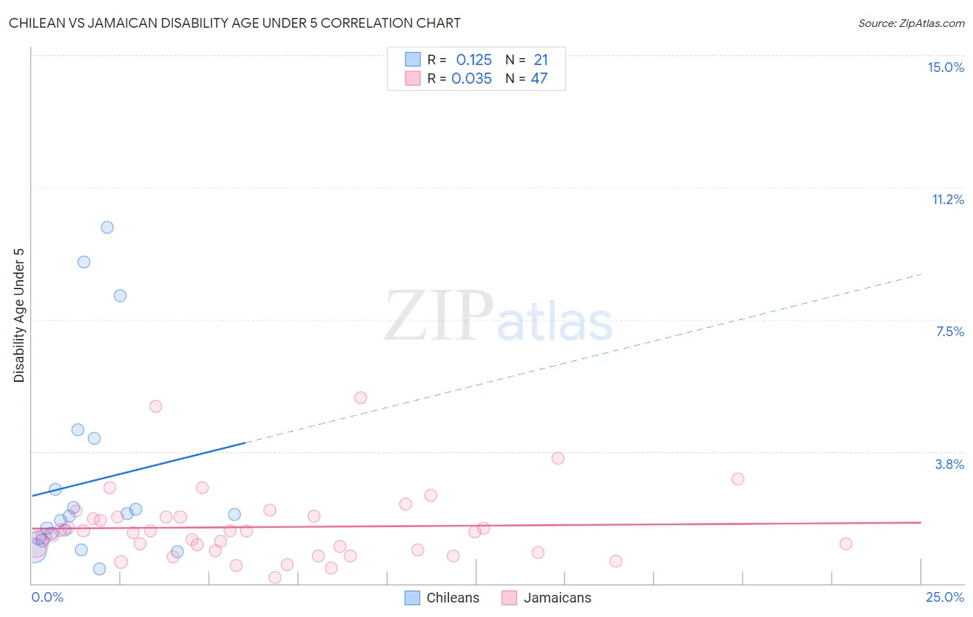 Chilean vs Jamaican Disability Age Under 5