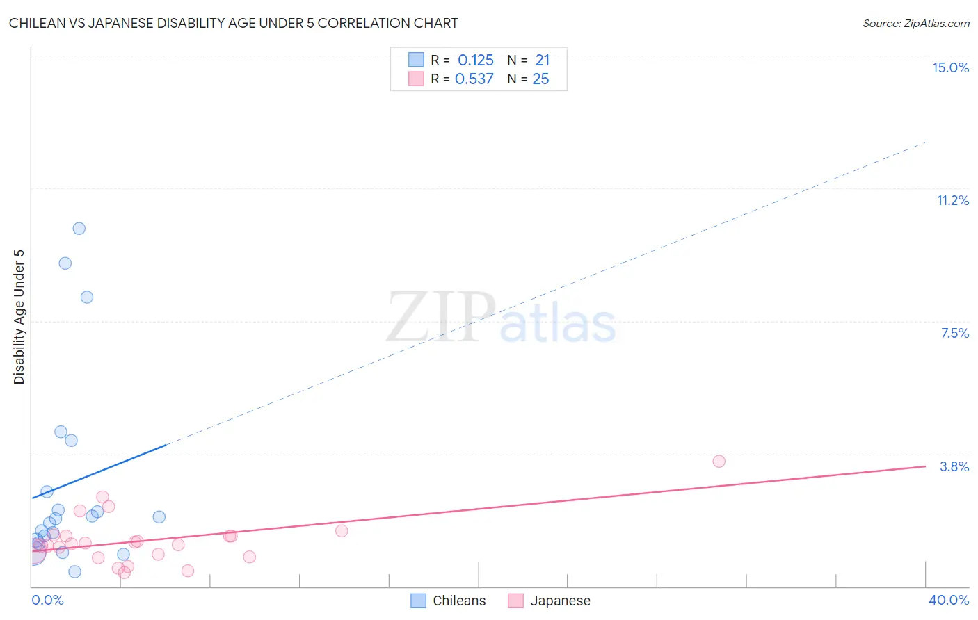 Chilean vs Japanese Disability Age Under 5