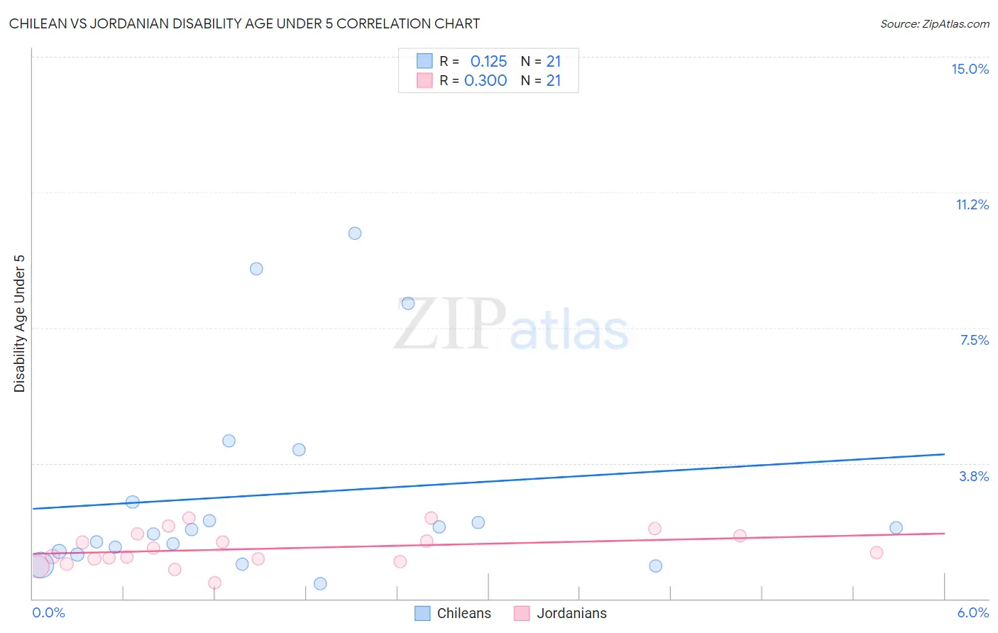 Chilean vs Jordanian Disability Age Under 5
