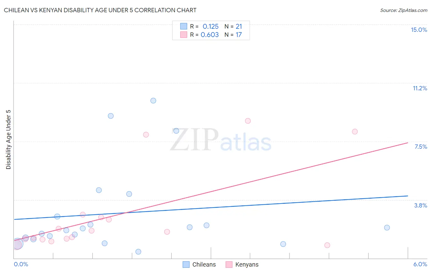Chilean vs Kenyan Disability Age Under 5