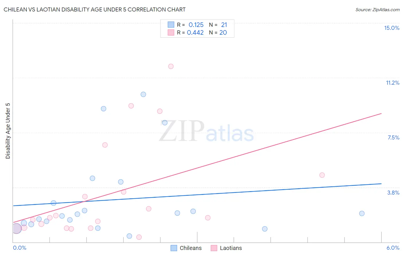Chilean vs Laotian Disability Age Under 5