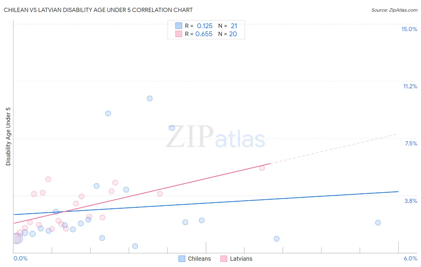 Chilean vs Latvian Disability Age Under 5