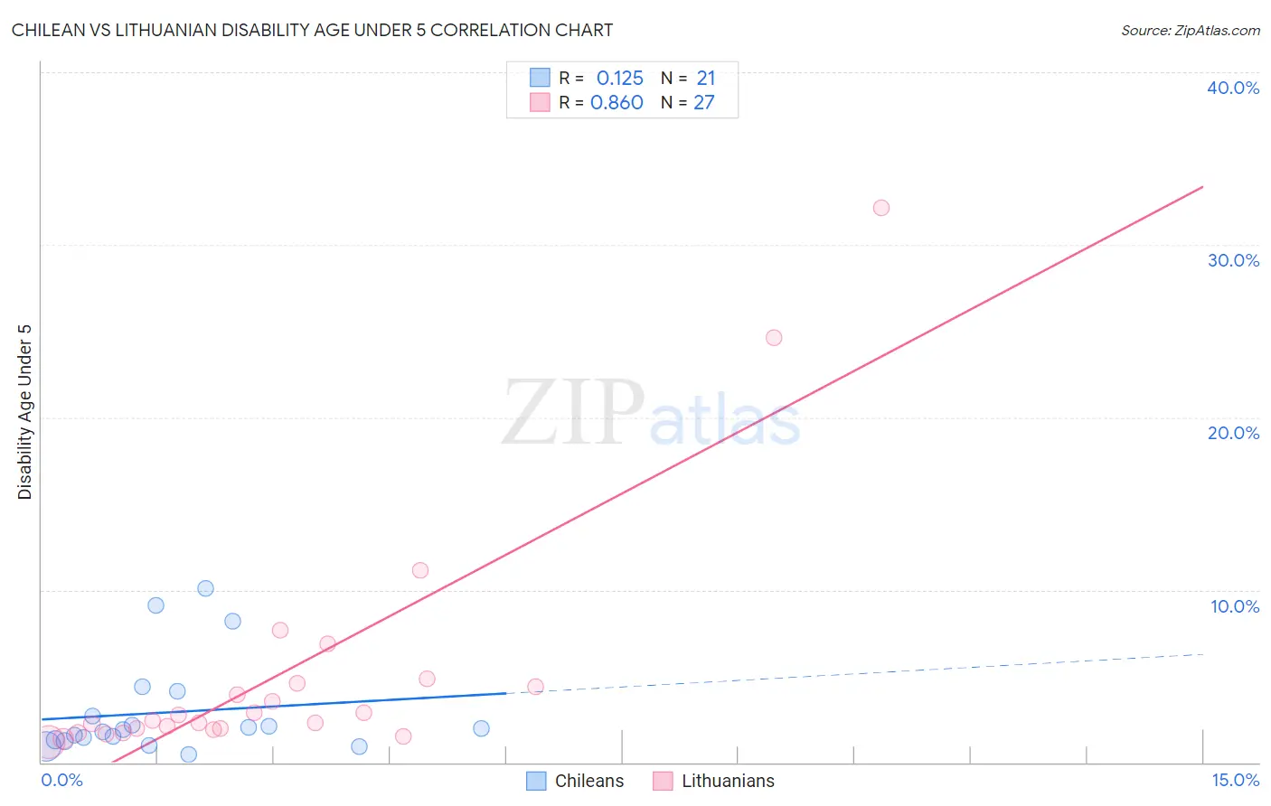 Chilean vs Lithuanian Disability Age Under 5