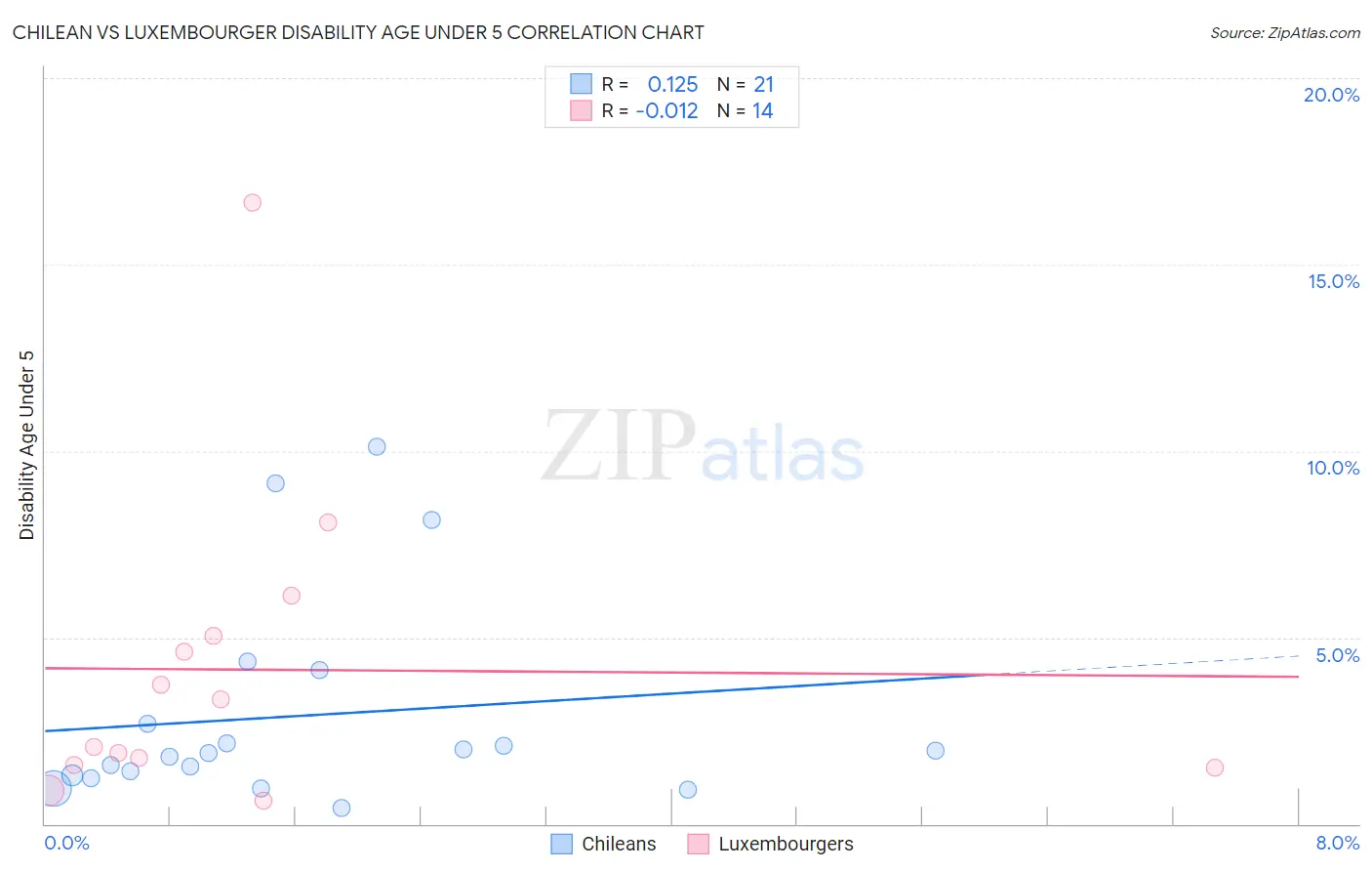 Chilean vs Luxembourger Disability Age Under 5