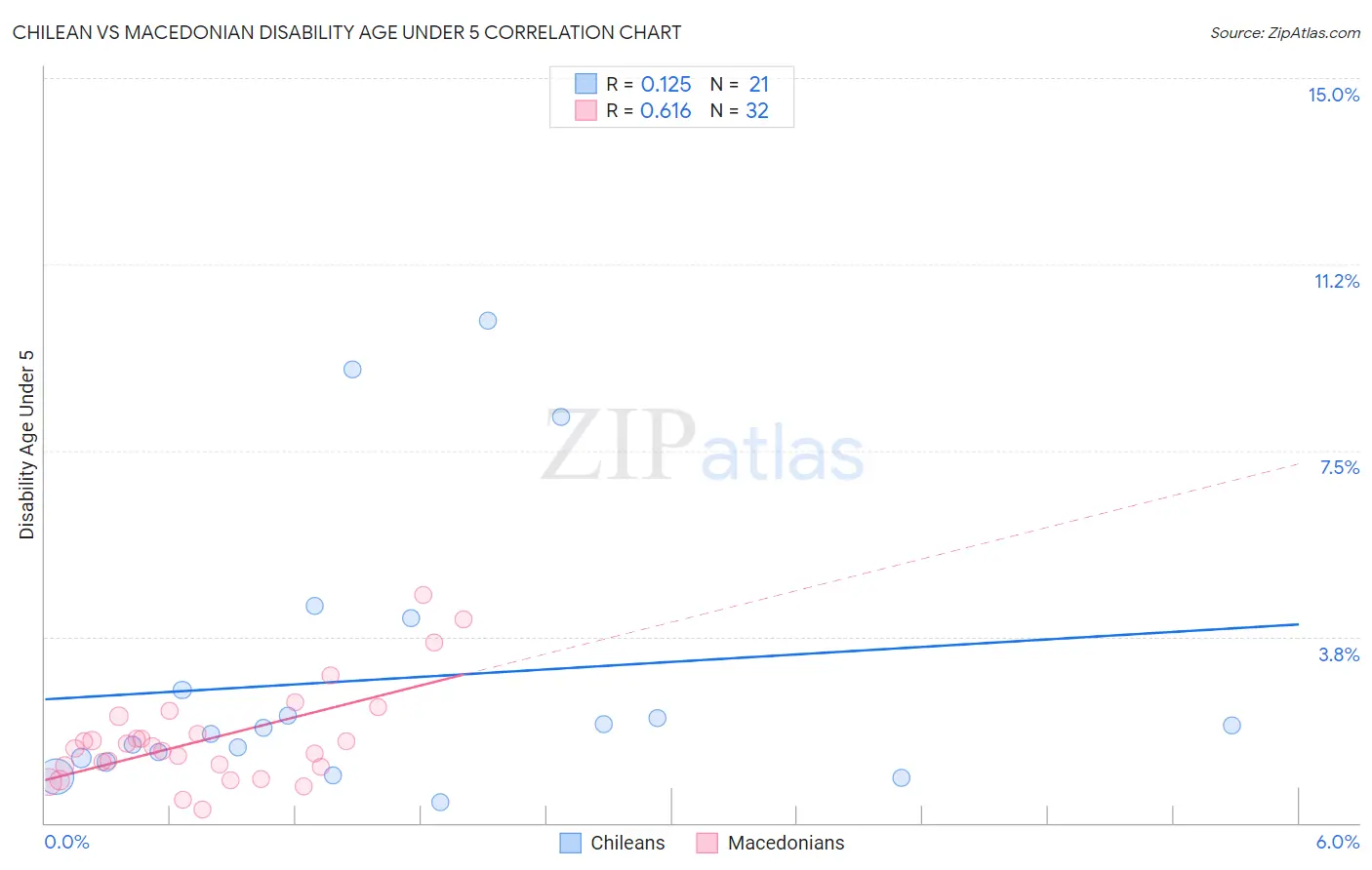 Chilean vs Macedonian Disability Age Under 5