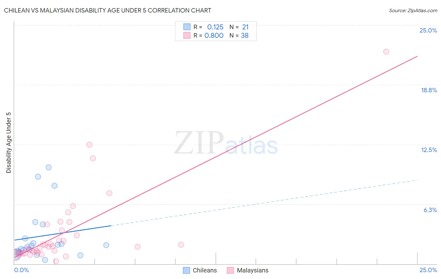 Chilean vs Malaysian Disability Age Under 5