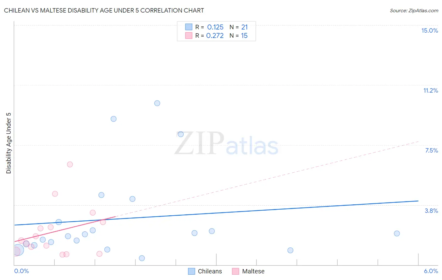 Chilean vs Maltese Disability Age Under 5