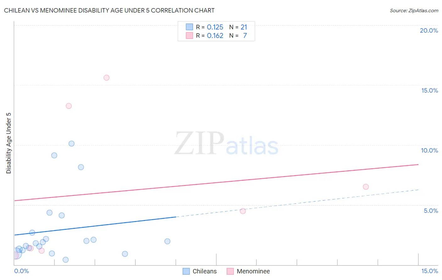 Chilean vs Menominee Disability Age Under 5