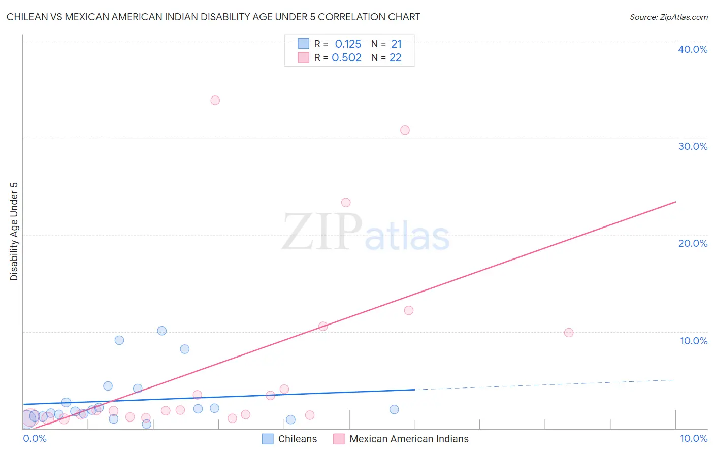 Chilean vs Mexican American Indian Disability Age Under 5