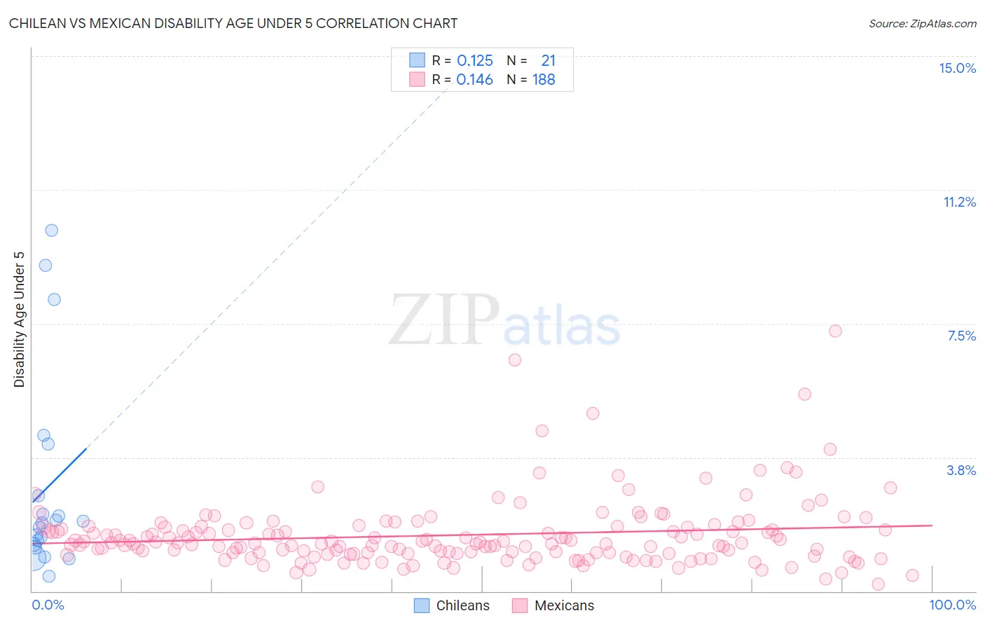 Chilean vs Mexican Disability Age Under 5