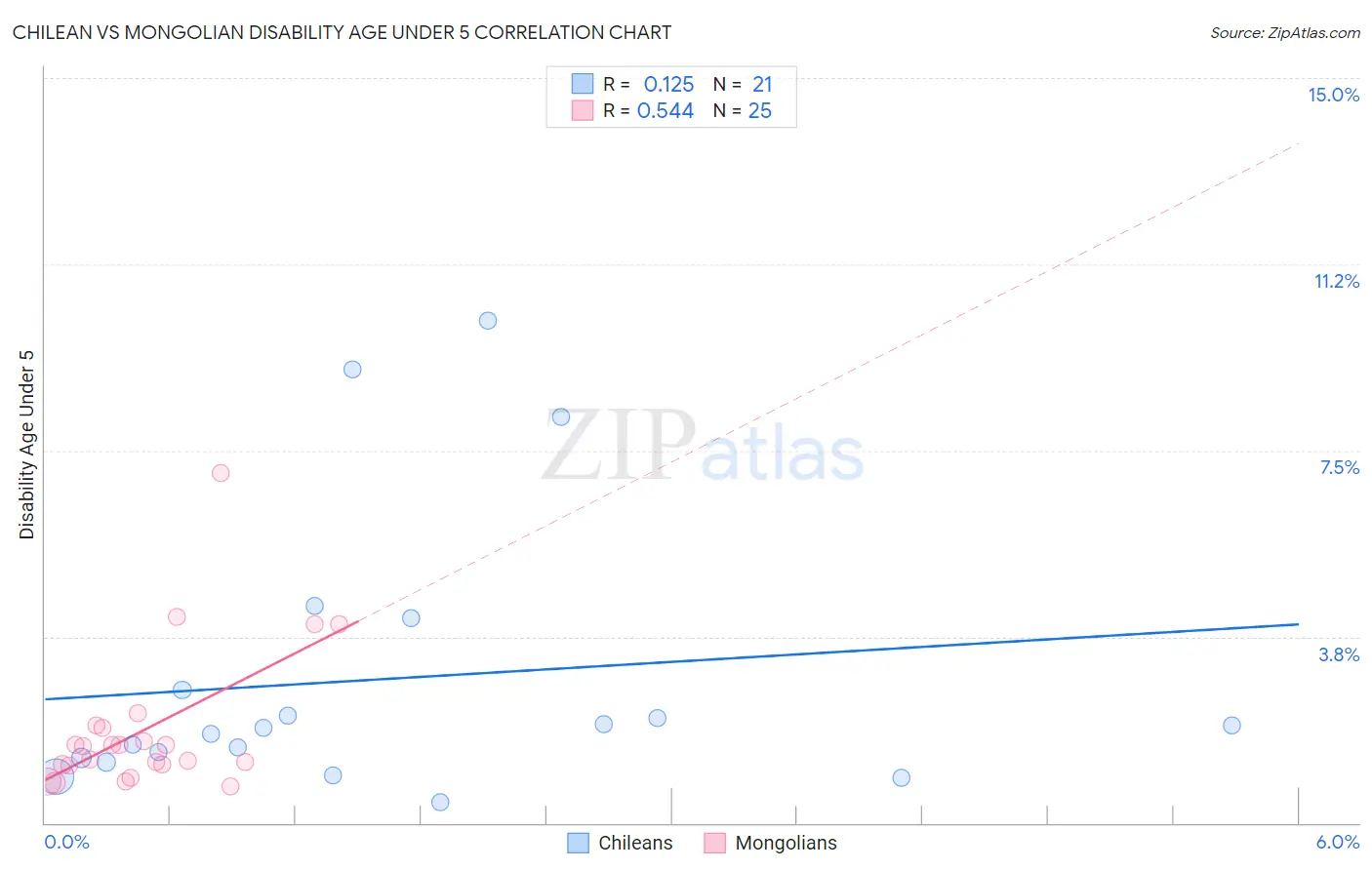 Chilean vs Mongolian Disability Age Under 5