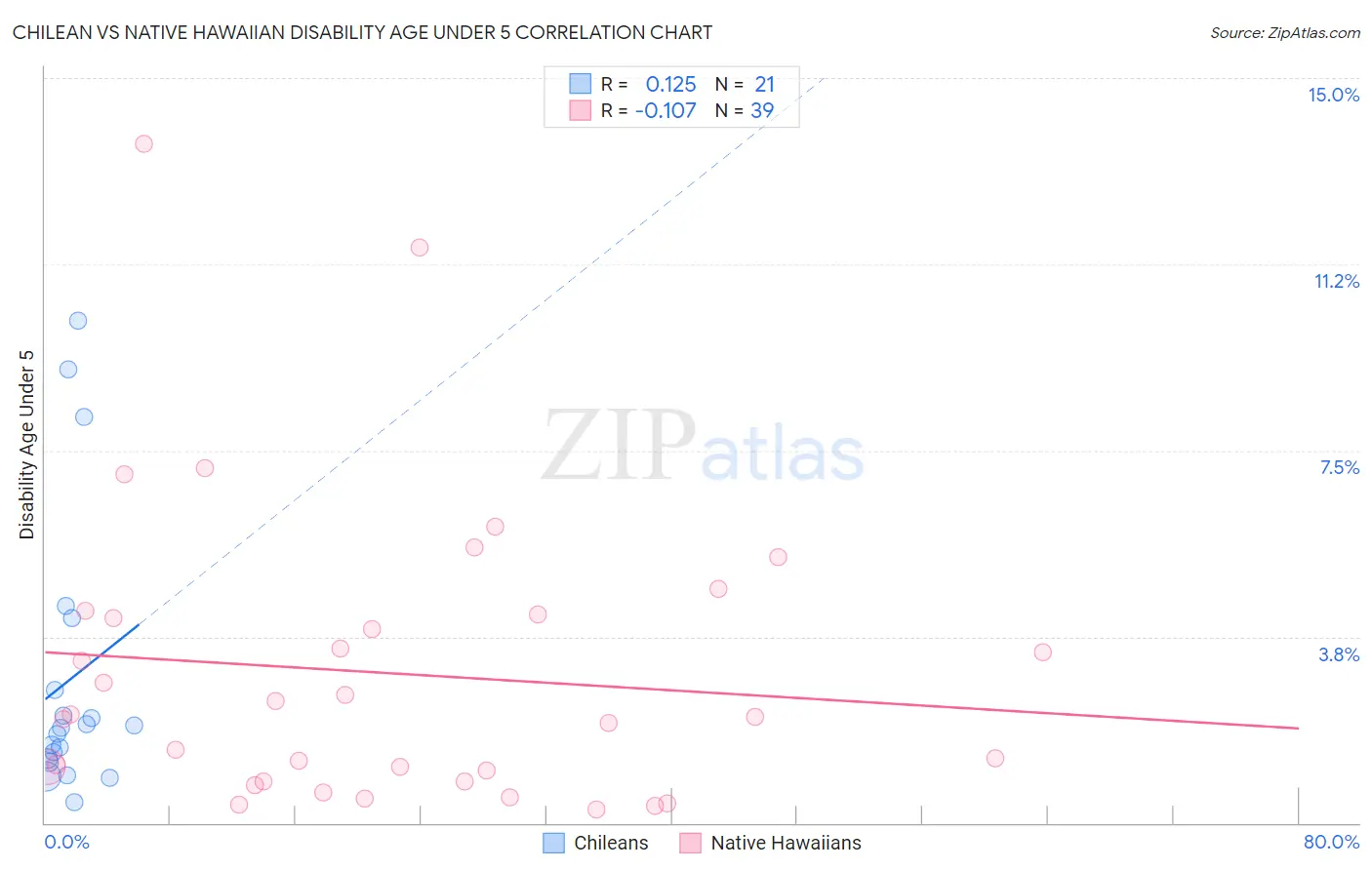 Chilean vs Native Hawaiian Disability Age Under 5