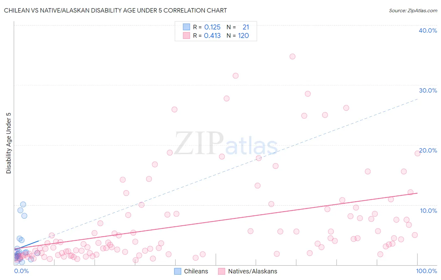 Chilean vs Native/Alaskan Disability Age Under 5