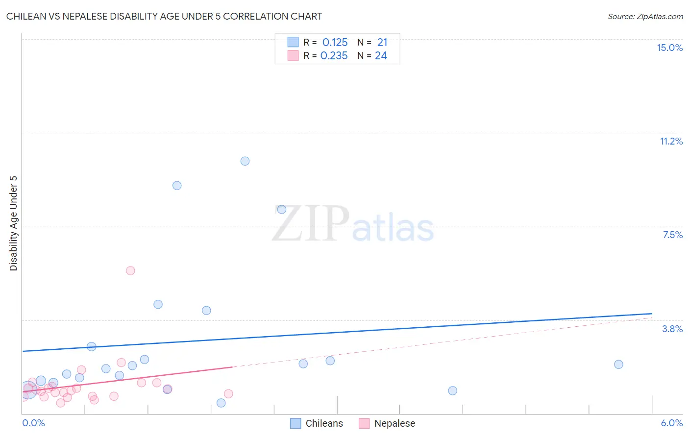 Chilean vs Nepalese Disability Age Under 5
