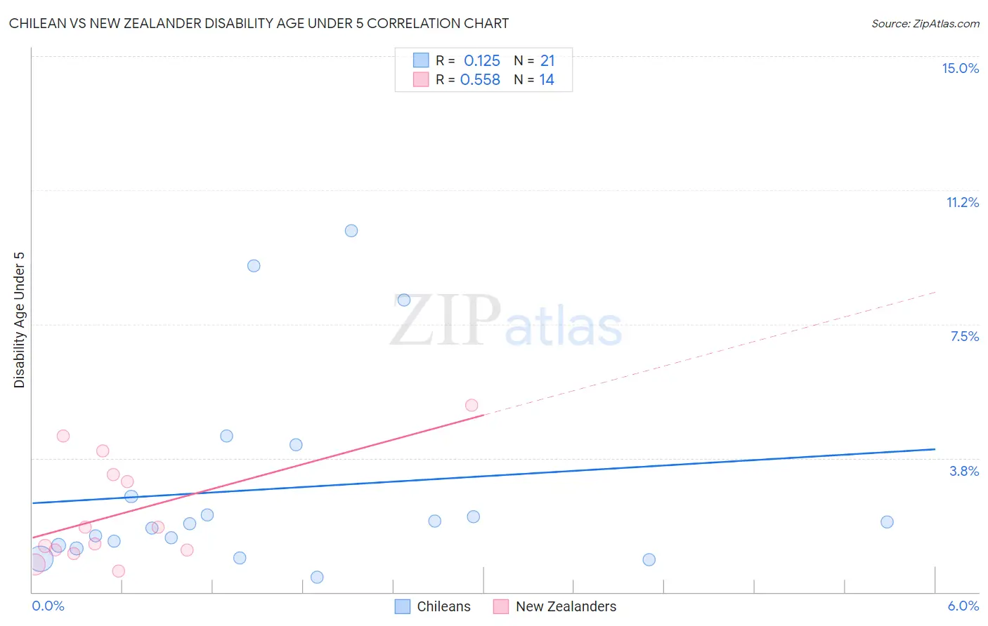 Chilean vs New Zealander Disability Age Under 5