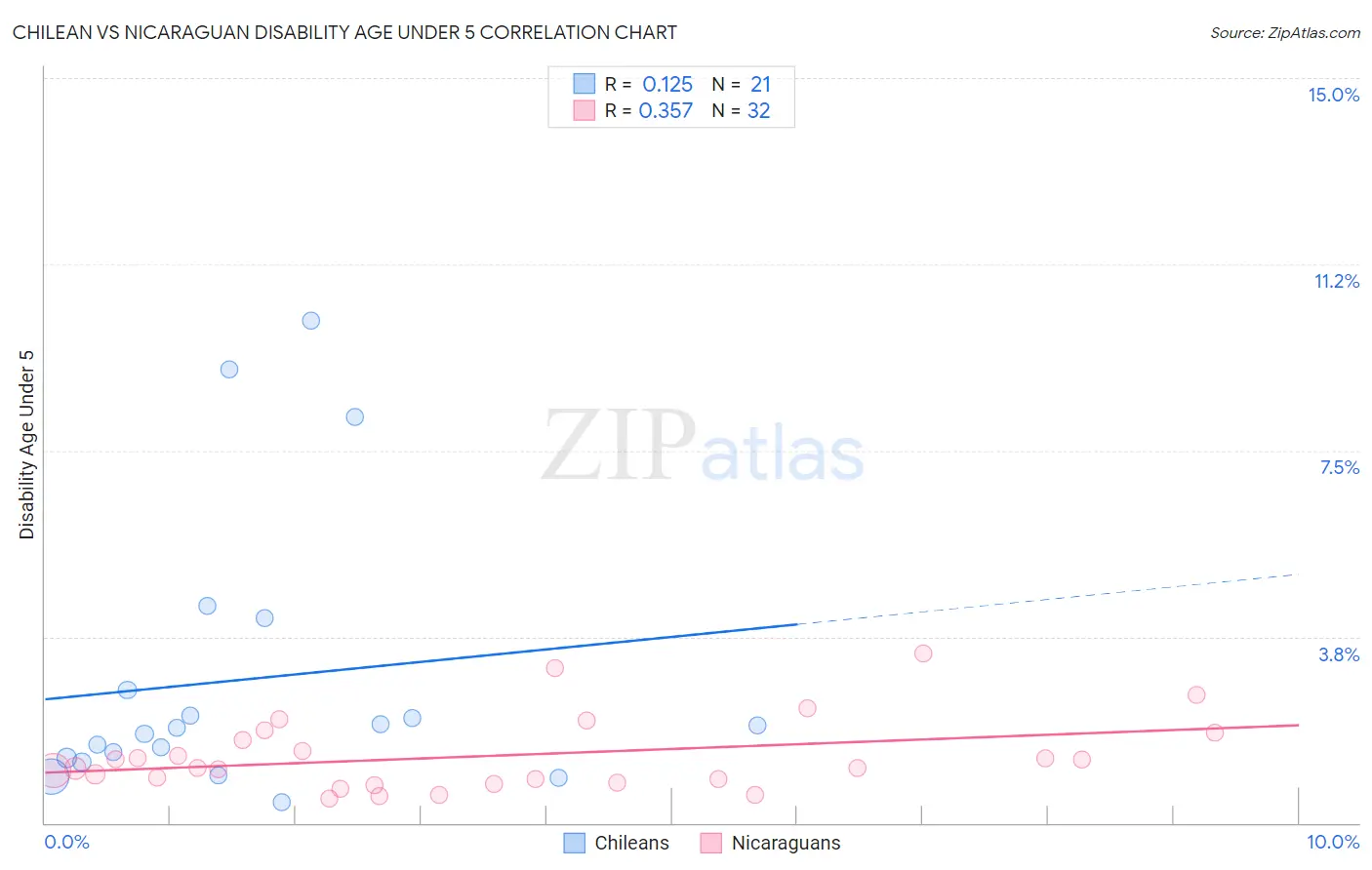 Chilean vs Nicaraguan Disability Age Under 5