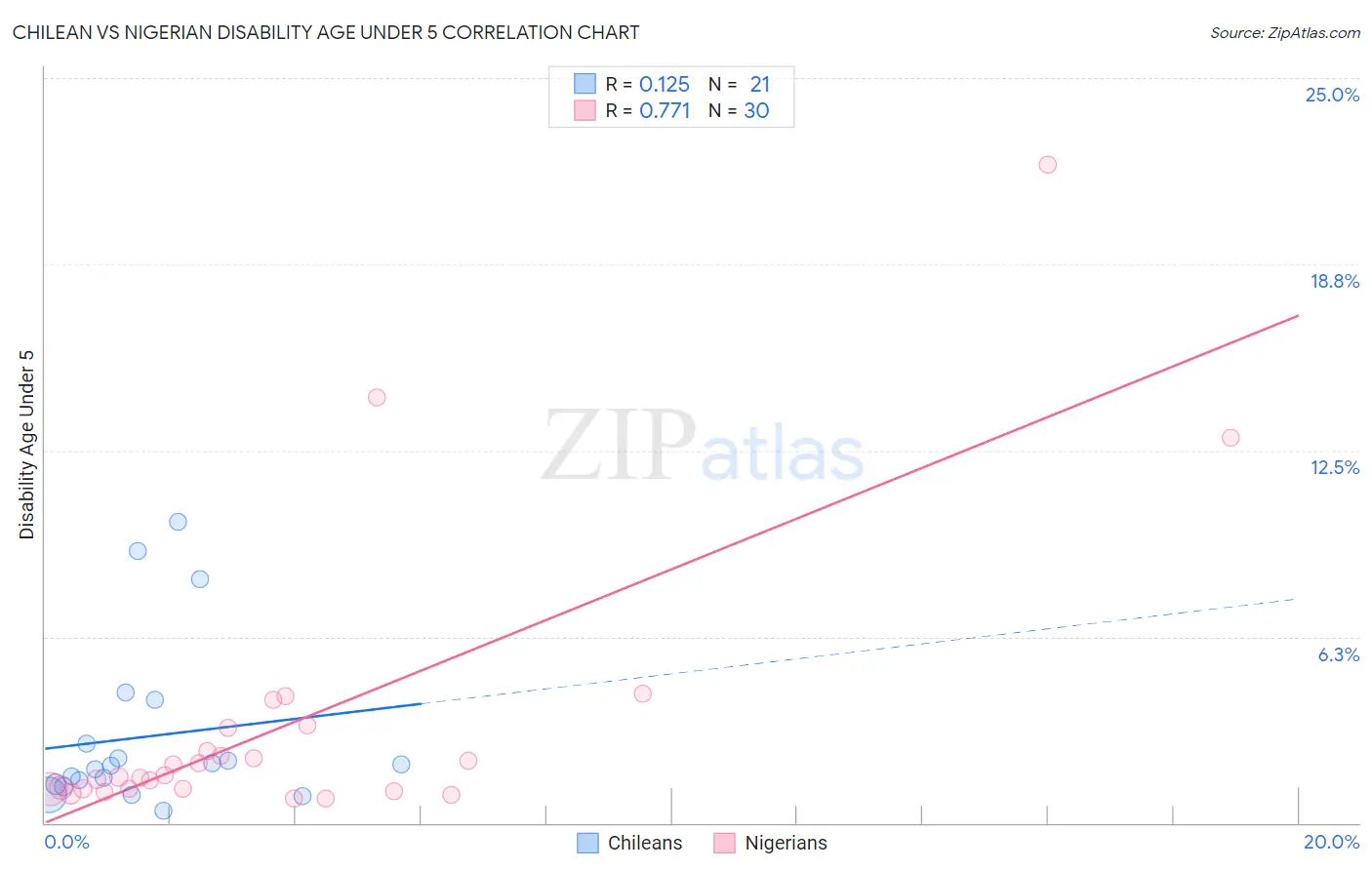 Chilean vs Nigerian Disability Age Under 5