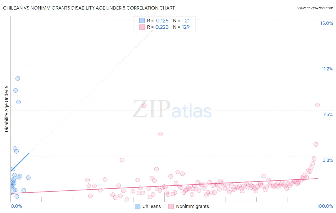 Chilean vs Nonimmigrants Disability Age Under 5