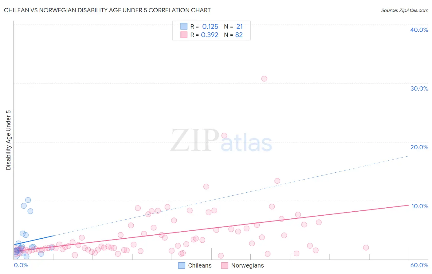 Chilean vs Norwegian Disability Age Under 5