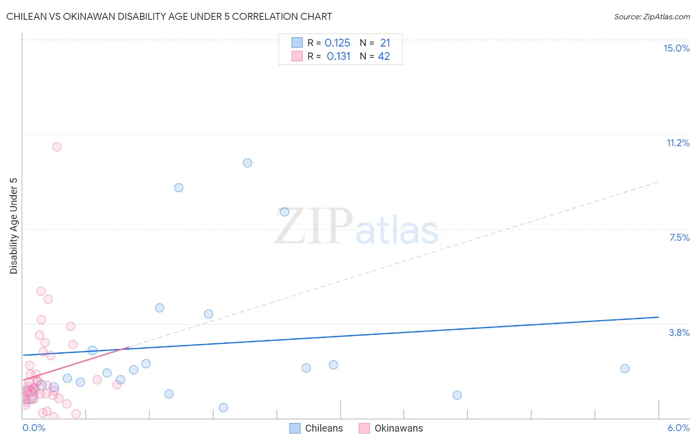 Chilean vs Okinawan Disability Age Under 5