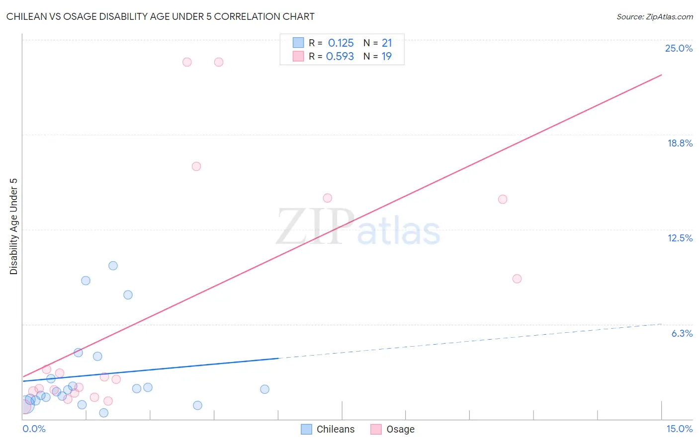 Chilean vs Osage Disability Age Under 5