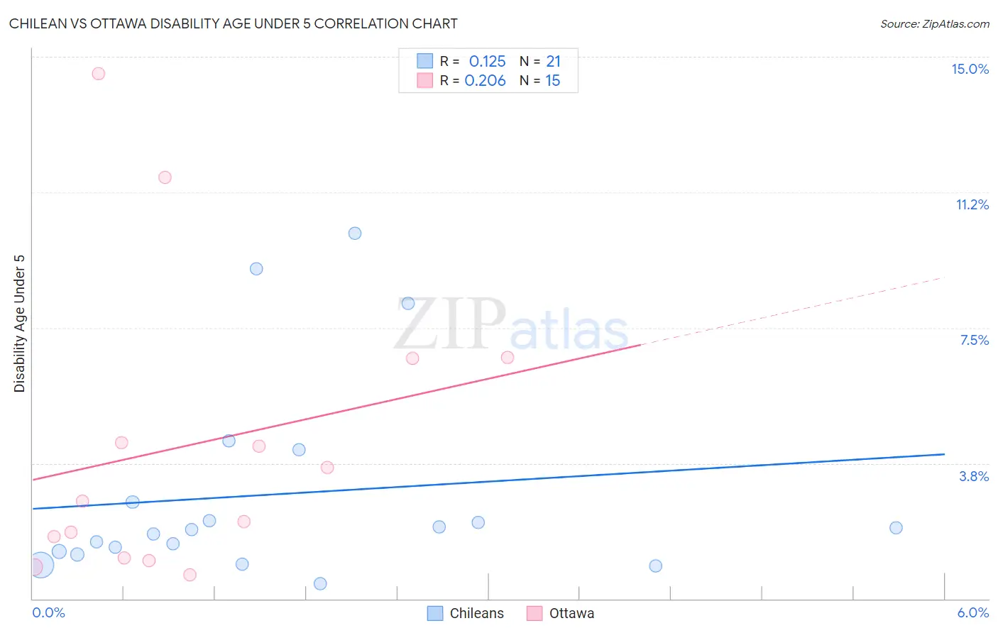 Chilean vs Ottawa Disability Age Under 5