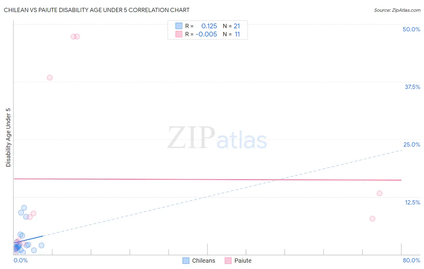 Chilean vs Paiute Disability Age Under 5