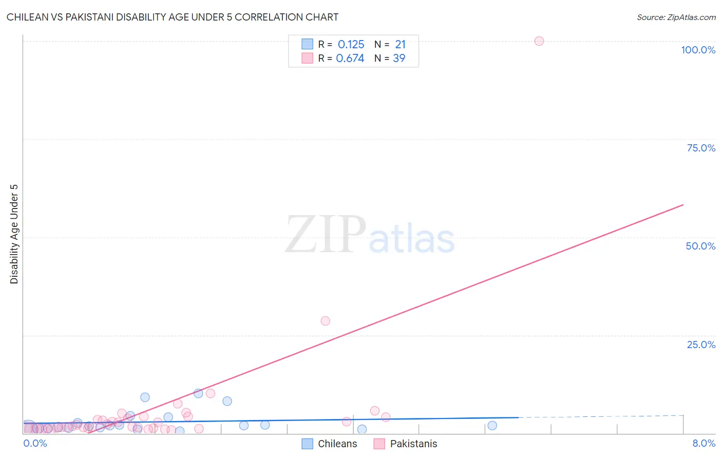 Chilean vs Pakistani Disability Age Under 5