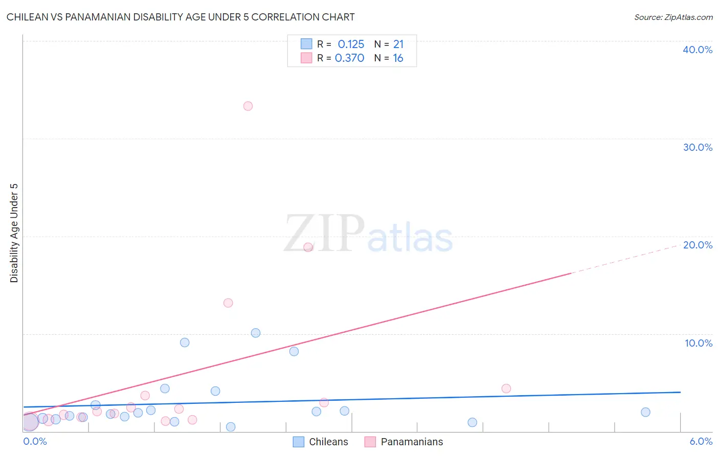 Chilean vs Panamanian Disability Age Under 5