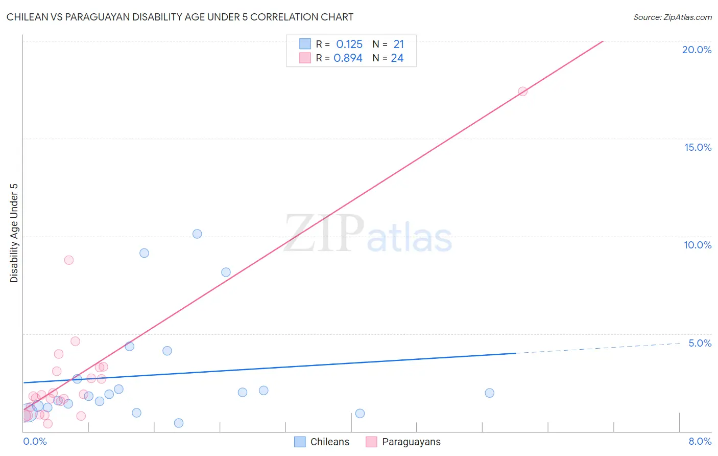 Chilean vs Paraguayan Disability Age Under 5